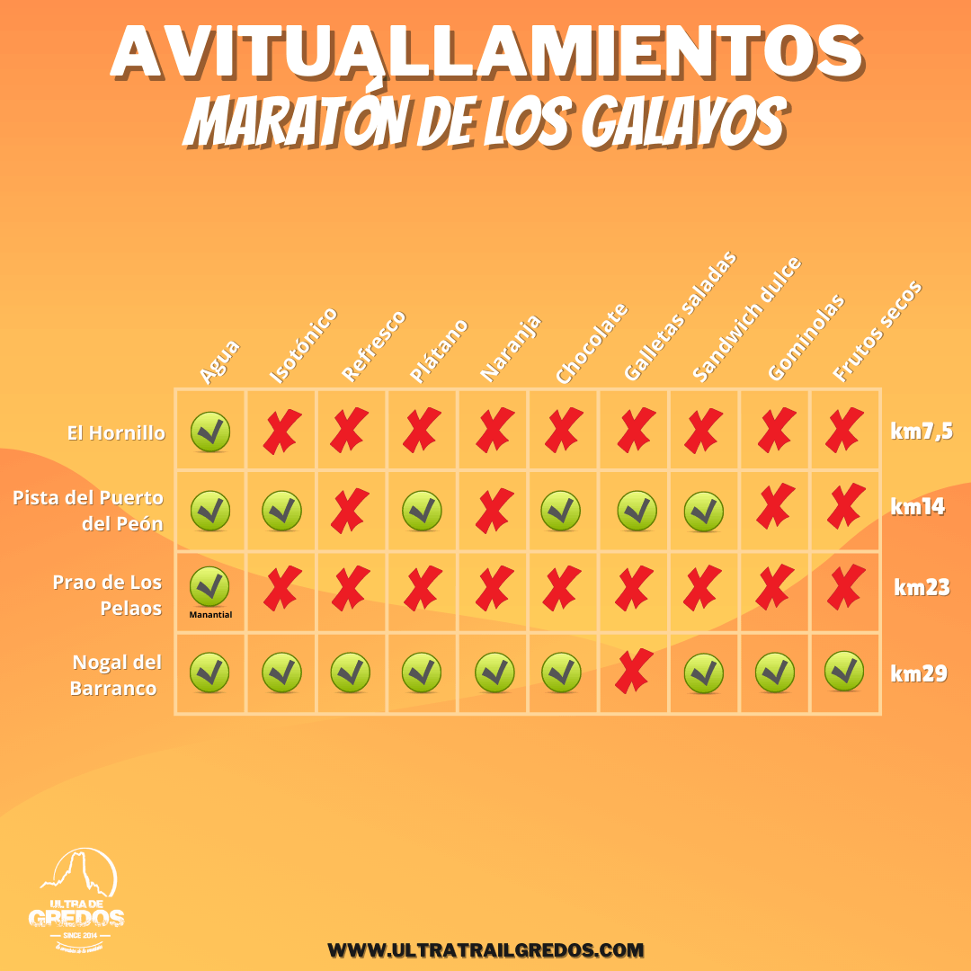 Avituallamientos Maratón de Los Galayos 2023