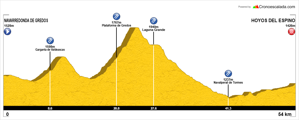 Perfil Gran Trail de Gredos 2026