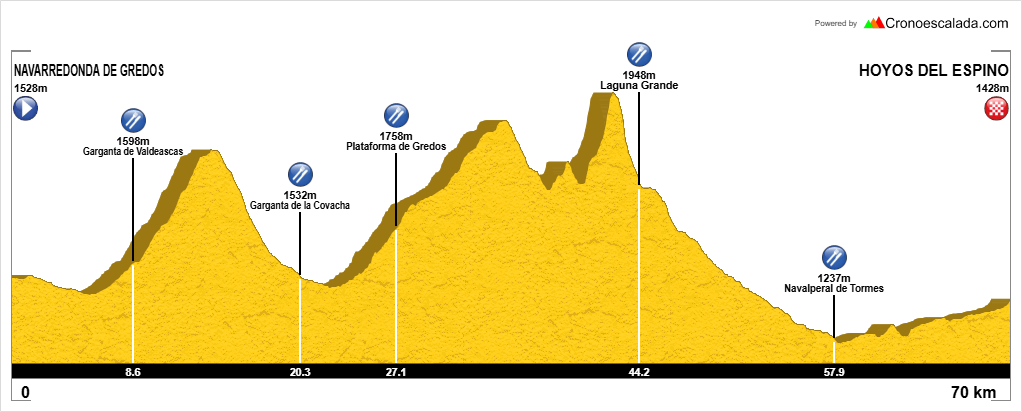 Perfil Ultra de Gredos 2026
